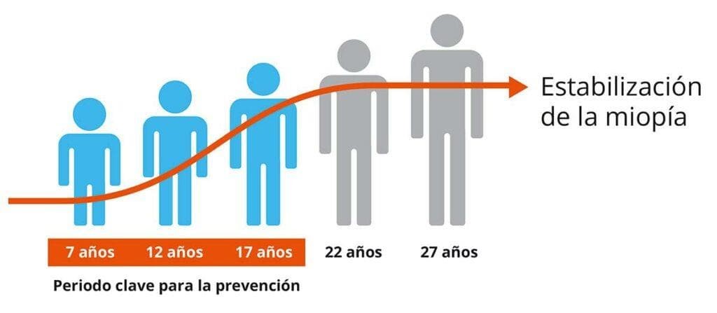 ¿Sabías que la miopía infantil se puede tratar? - Imagen 1